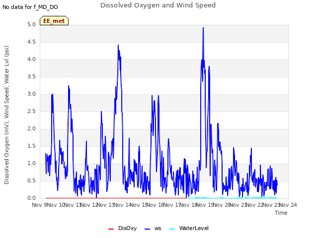 plot of Dissolved Oxygen and Wind Speed