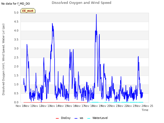 plot of Dissolved Oxygen and Wind Speed