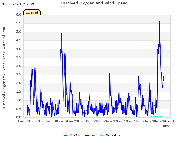 plot of Dissolved Oxygen and Wind Speed