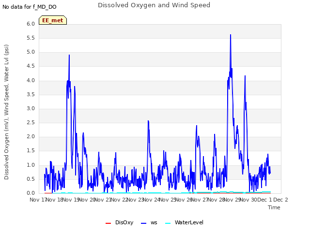 plot of Dissolved Oxygen and Wind Speed