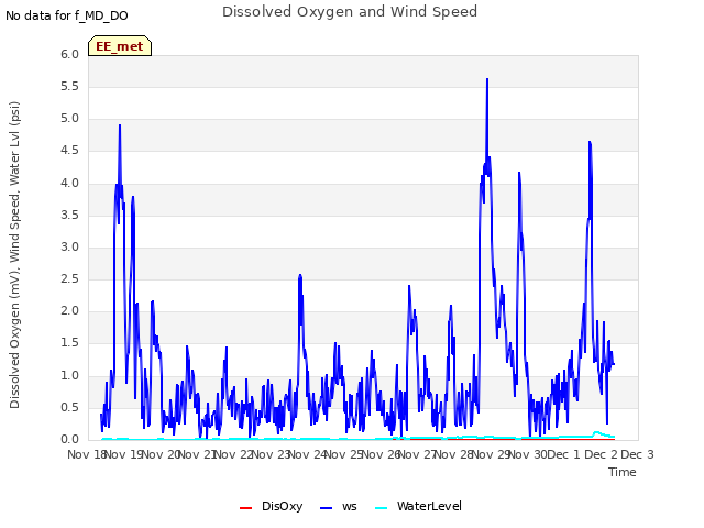 plot of Dissolved Oxygen and Wind Speed