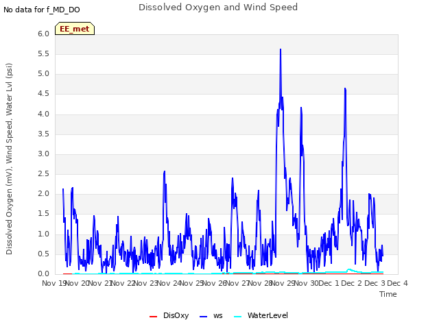 plot of Dissolved Oxygen and Wind Speed
