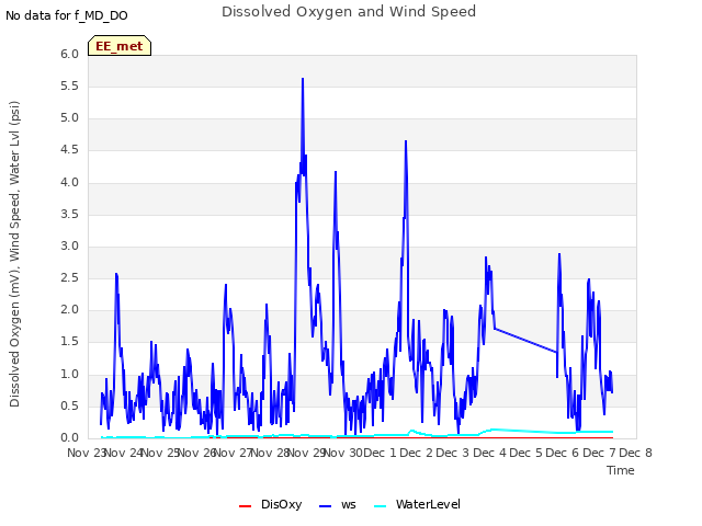 plot of Dissolved Oxygen and Wind Speed