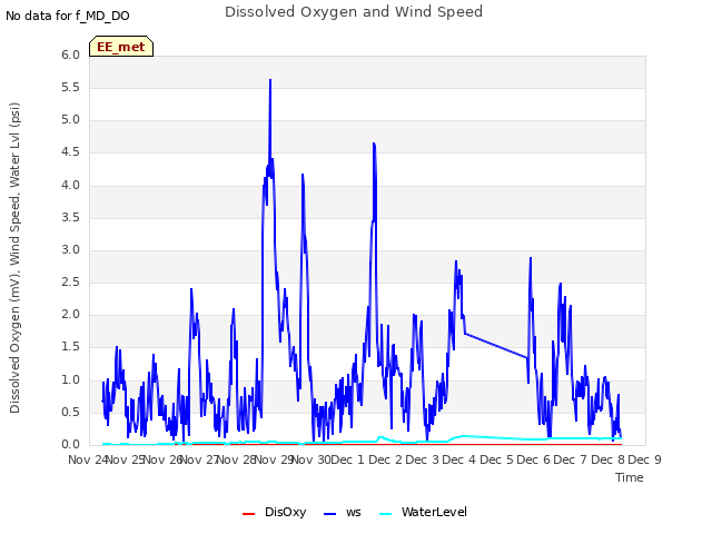 plot of Dissolved Oxygen and Wind Speed