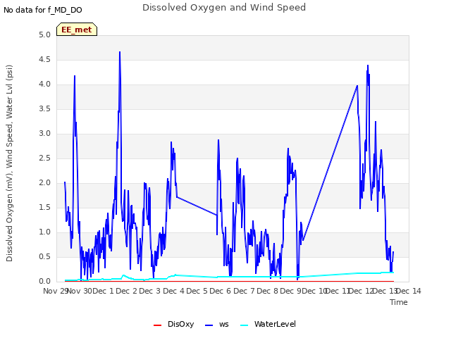 plot of Dissolved Oxygen and Wind Speed