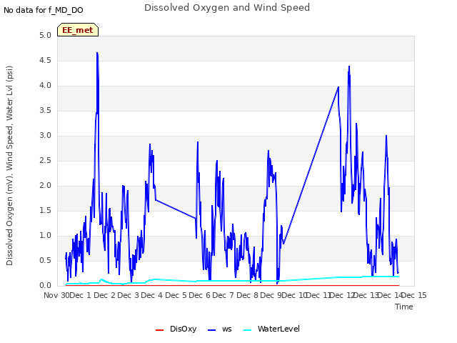 plot of Dissolved Oxygen and Wind Speed