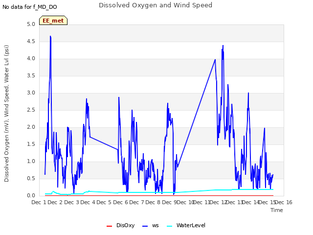 plot of Dissolved Oxygen and Wind Speed