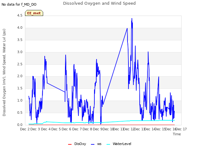plot of Dissolved Oxygen and Wind Speed