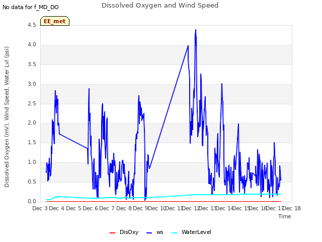 plot of Dissolved Oxygen and Wind Speed