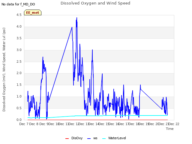 plot of Dissolved Oxygen and Wind Speed