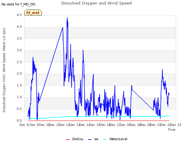 plot of Dissolved Oxygen and Wind Speed