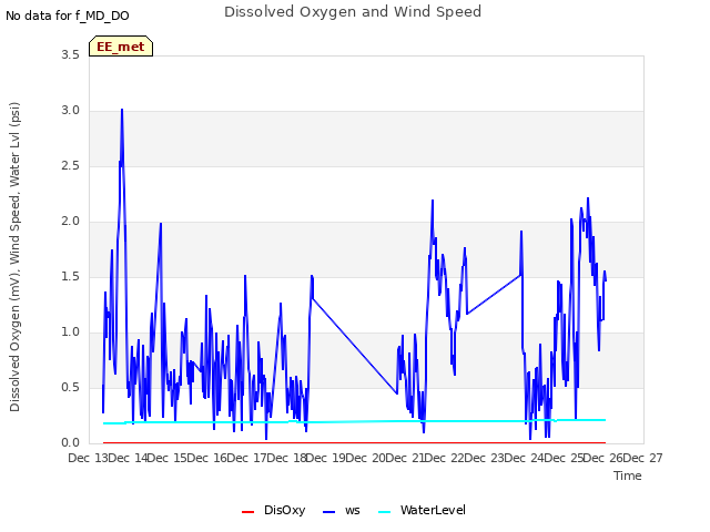 plot of Dissolved Oxygen and Wind Speed