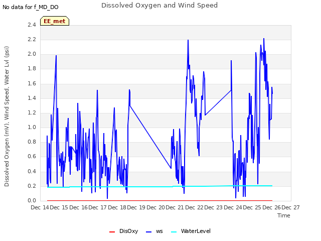 plot of Dissolved Oxygen and Wind Speed