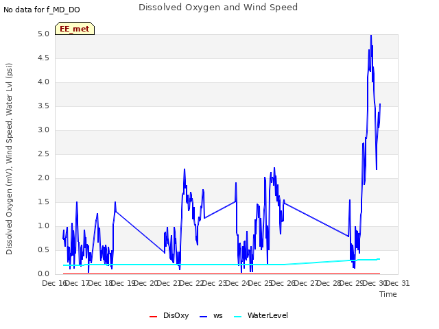 plot of Dissolved Oxygen and Wind Speed