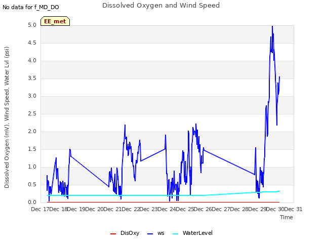plot of Dissolved Oxygen and Wind Speed