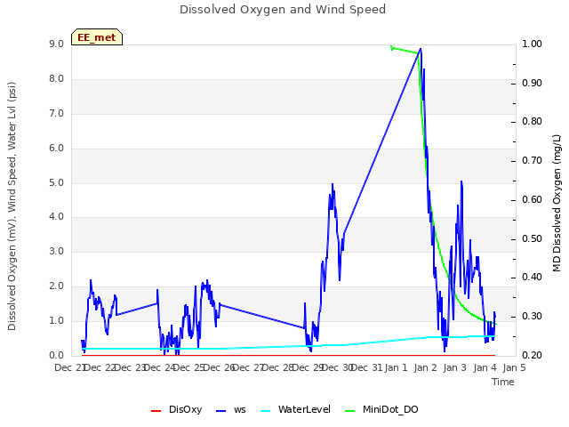 plot of Dissolved Oxygen and Wind Speed