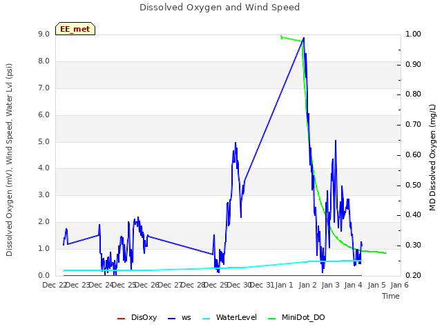 plot of Dissolved Oxygen and Wind Speed