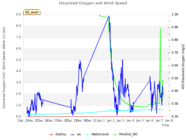 plot of Dissolved Oxygen and Wind Speed