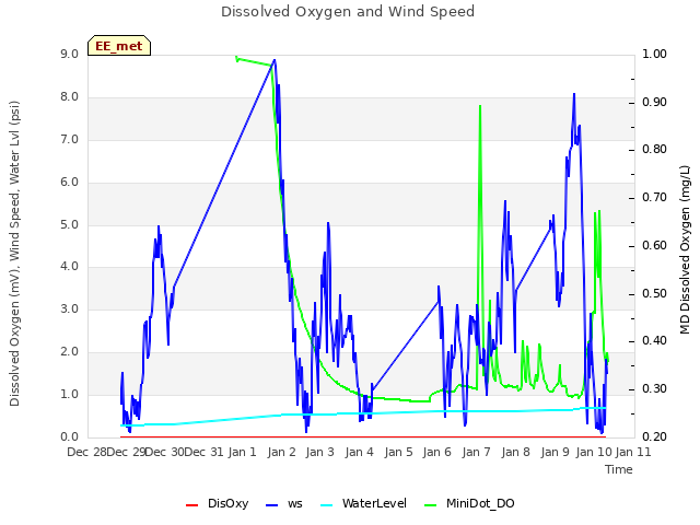 plot of Dissolved Oxygen and Wind Speed