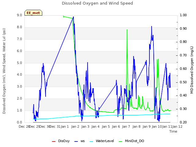 plot of Dissolved Oxygen and Wind Speed