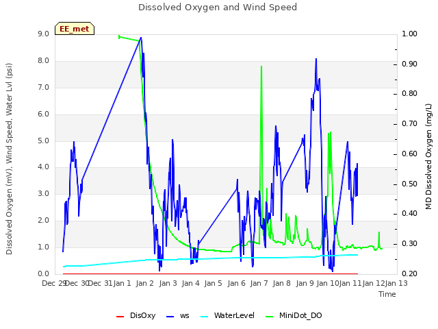 plot of Dissolved Oxygen and Wind Speed