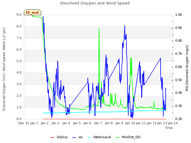 plot of Dissolved Oxygen and Wind Speed
