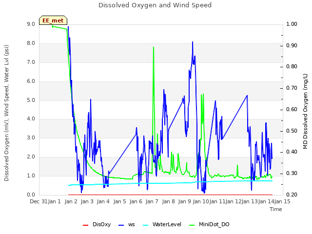 plot of Dissolved Oxygen and Wind Speed