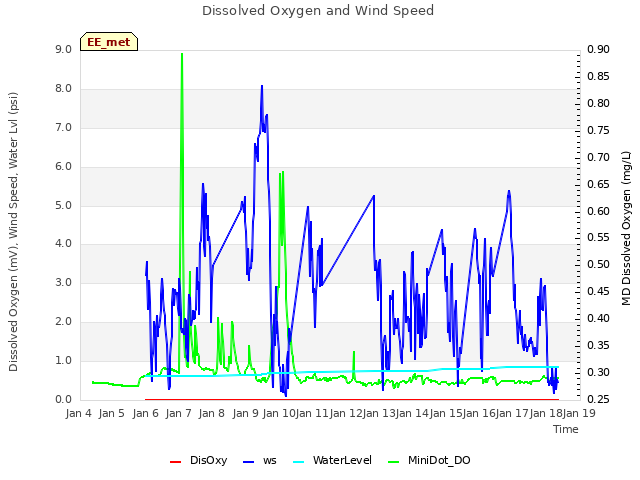 plot of Dissolved Oxygen and Wind Speed