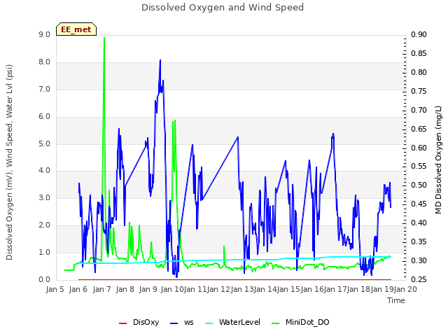 plot of Dissolved Oxygen and Wind Speed