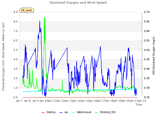 plot of Dissolved Oxygen and Wind Speed