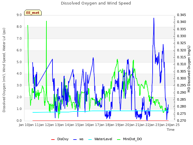 plot of Dissolved Oxygen and Wind Speed