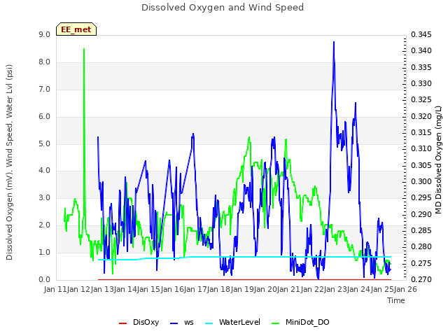 plot of Dissolved Oxygen and Wind Speed