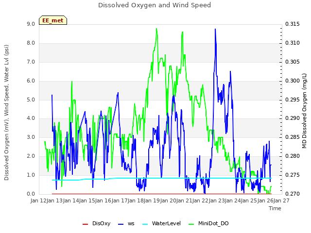 plot of Dissolved Oxygen and Wind Speed