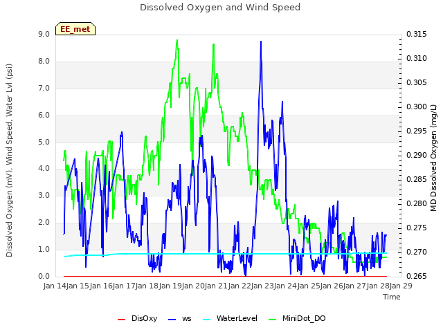plot of Dissolved Oxygen and Wind Speed