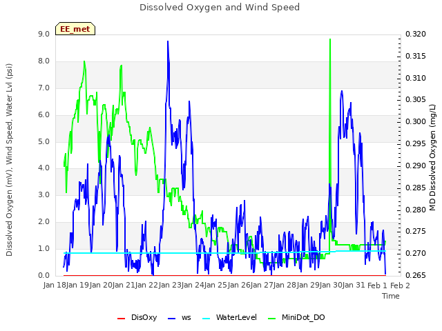 plot of Dissolved Oxygen and Wind Speed