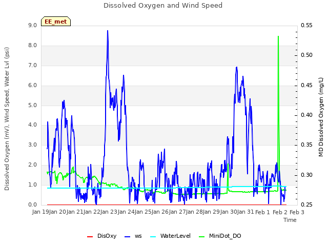 plot of Dissolved Oxygen and Wind Speed