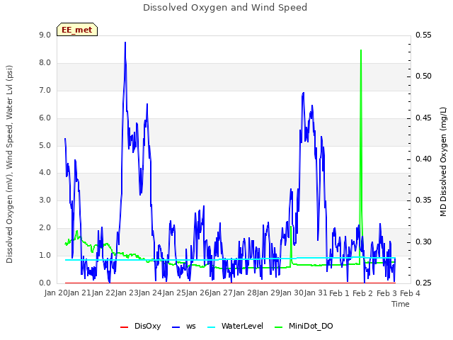 plot of Dissolved Oxygen and Wind Speed