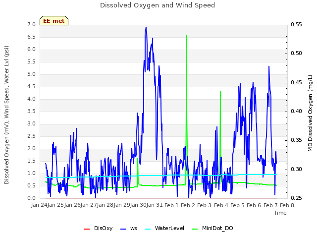 plot of Dissolved Oxygen and Wind Speed