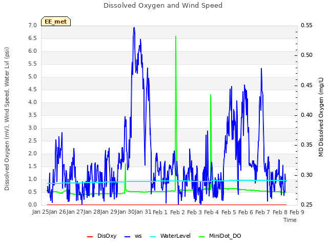 plot of Dissolved Oxygen and Wind Speed