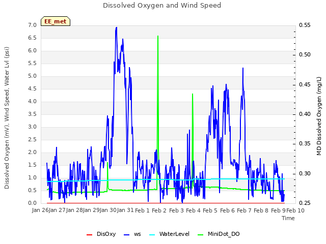 plot of Dissolved Oxygen and Wind Speed