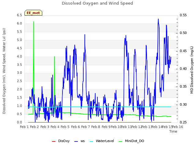 plot of Dissolved Oxygen and Wind Speed