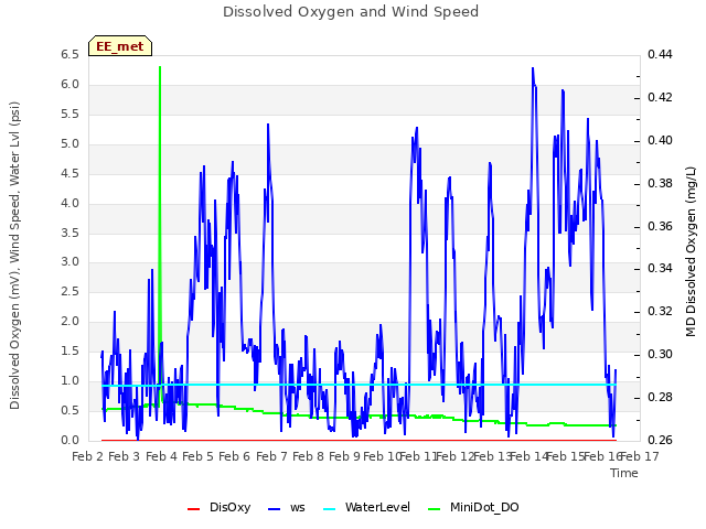 plot of Dissolved Oxygen and Wind Speed