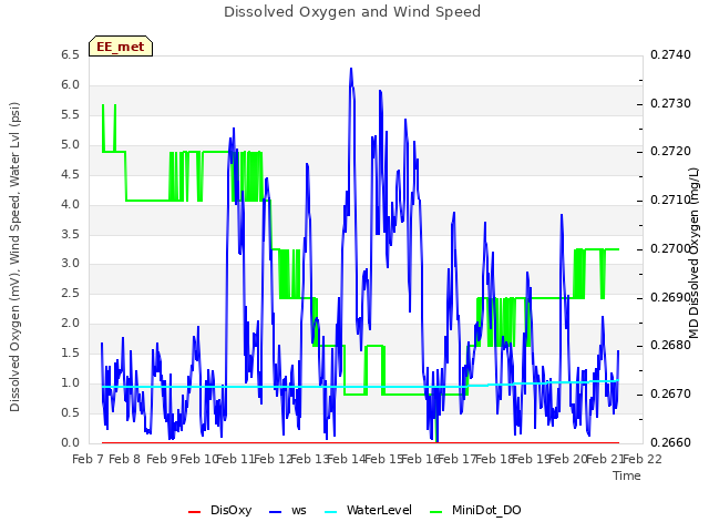 plot of Dissolved Oxygen and Wind Speed