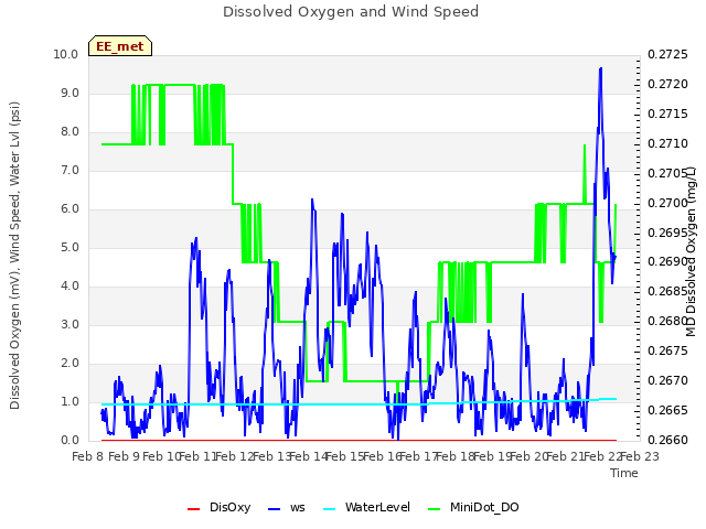 plot of Dissolved Oxygen and Wind Speed