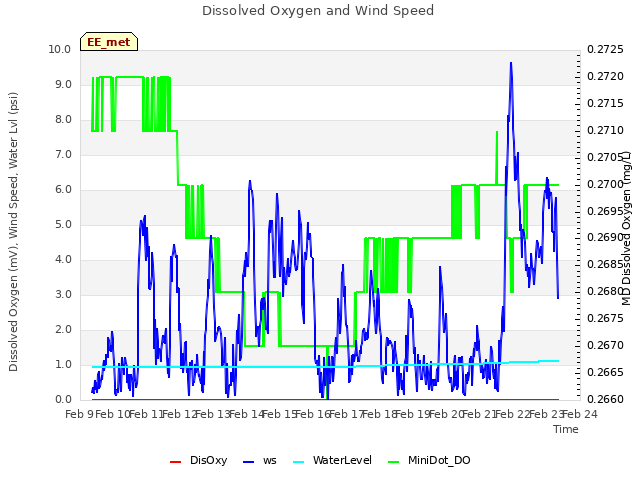 plot of Dissolved Oxygen and Wind Speed