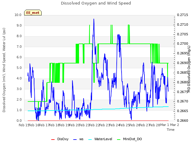 plot of Dissolved Oxygen and Wind Speed