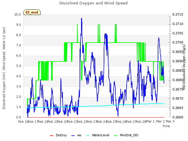 plot of Dissolved Oxygen and Wind Speed