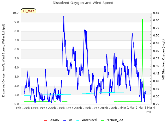 plot of Dissolved Oxygen and Wind Speed