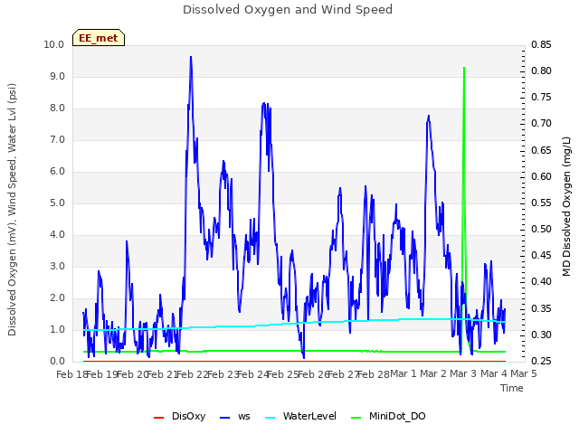 plot of Dissolved Oxygen and Wind Speed