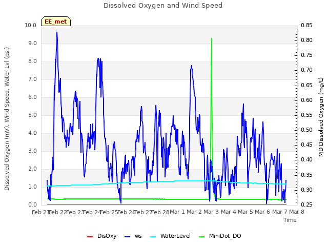 plot of Dissolved Oxygen and Wind Speed